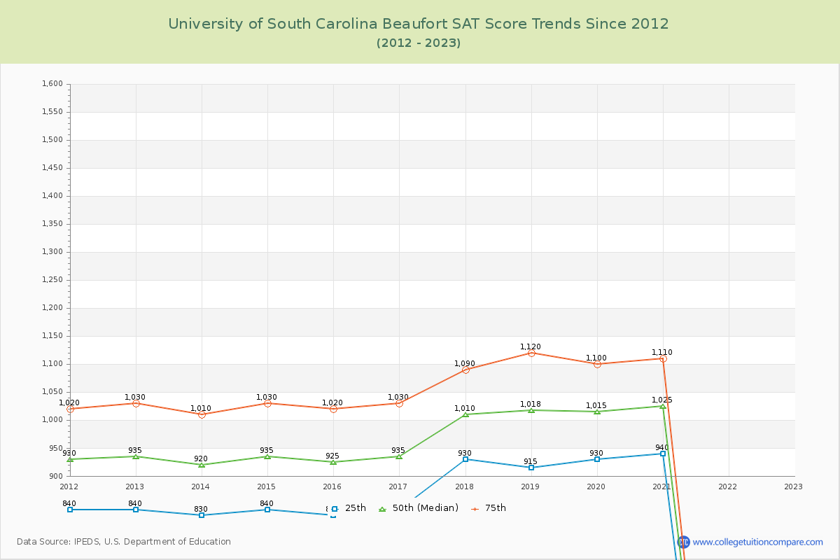 University of South Carolina Beaufort SAT Score Trends Chart