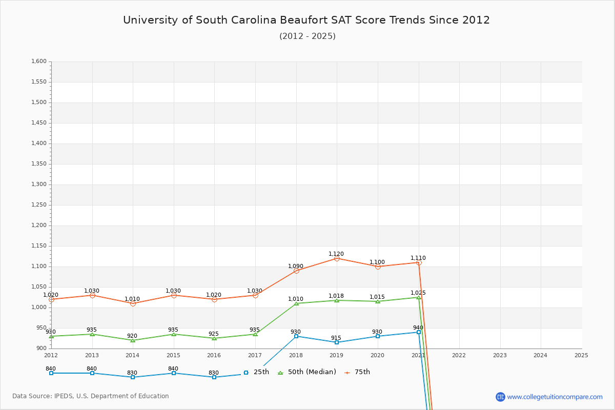 University of South Carolina Beaufort SAT Score Trends Chart
