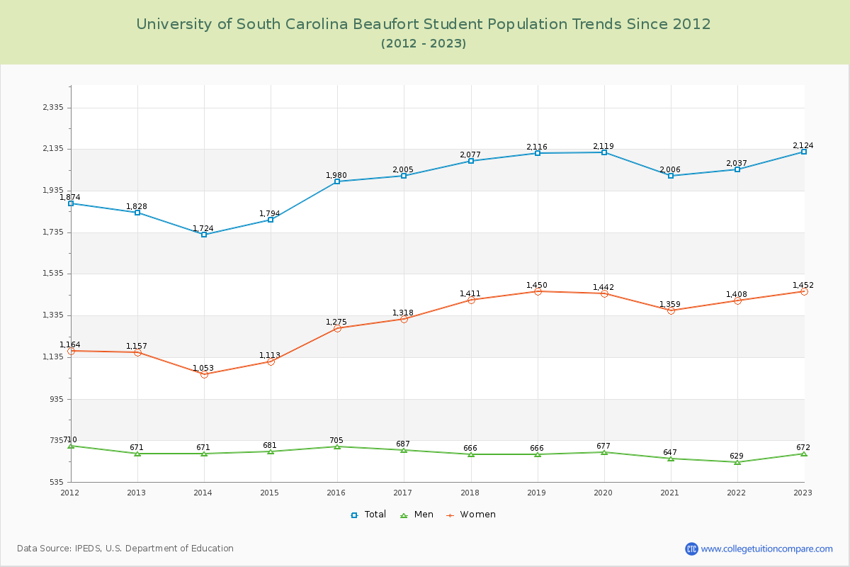University of South Carolina Beaufort Enrollment Trends Chart