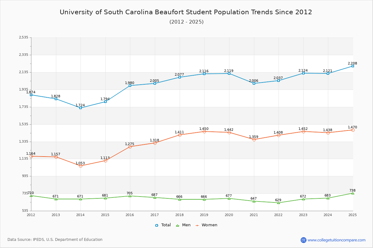 University of South Carolina Beaufort Enrollment Trends Chart
