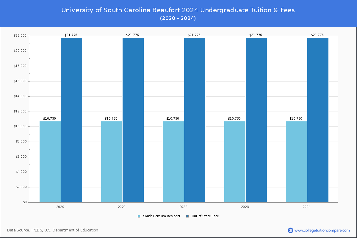 University of South Carolina Beaufort - Undergraduate Tuition Chart
