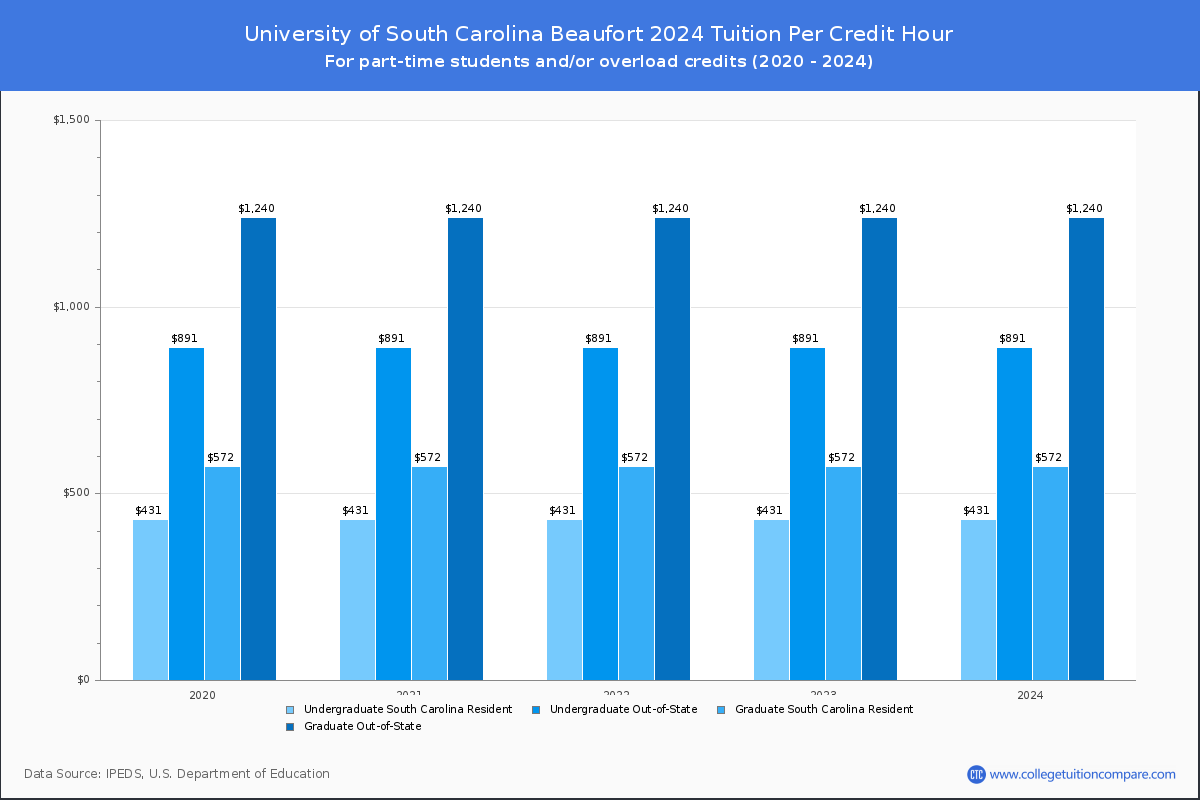 University of South Carolina Beaufort - Tuition per Credit Hour