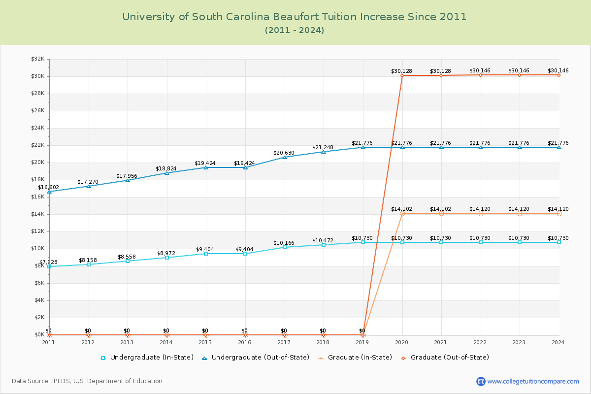 University of South Carolina Beaufort Tuition & Fees Changes Chart