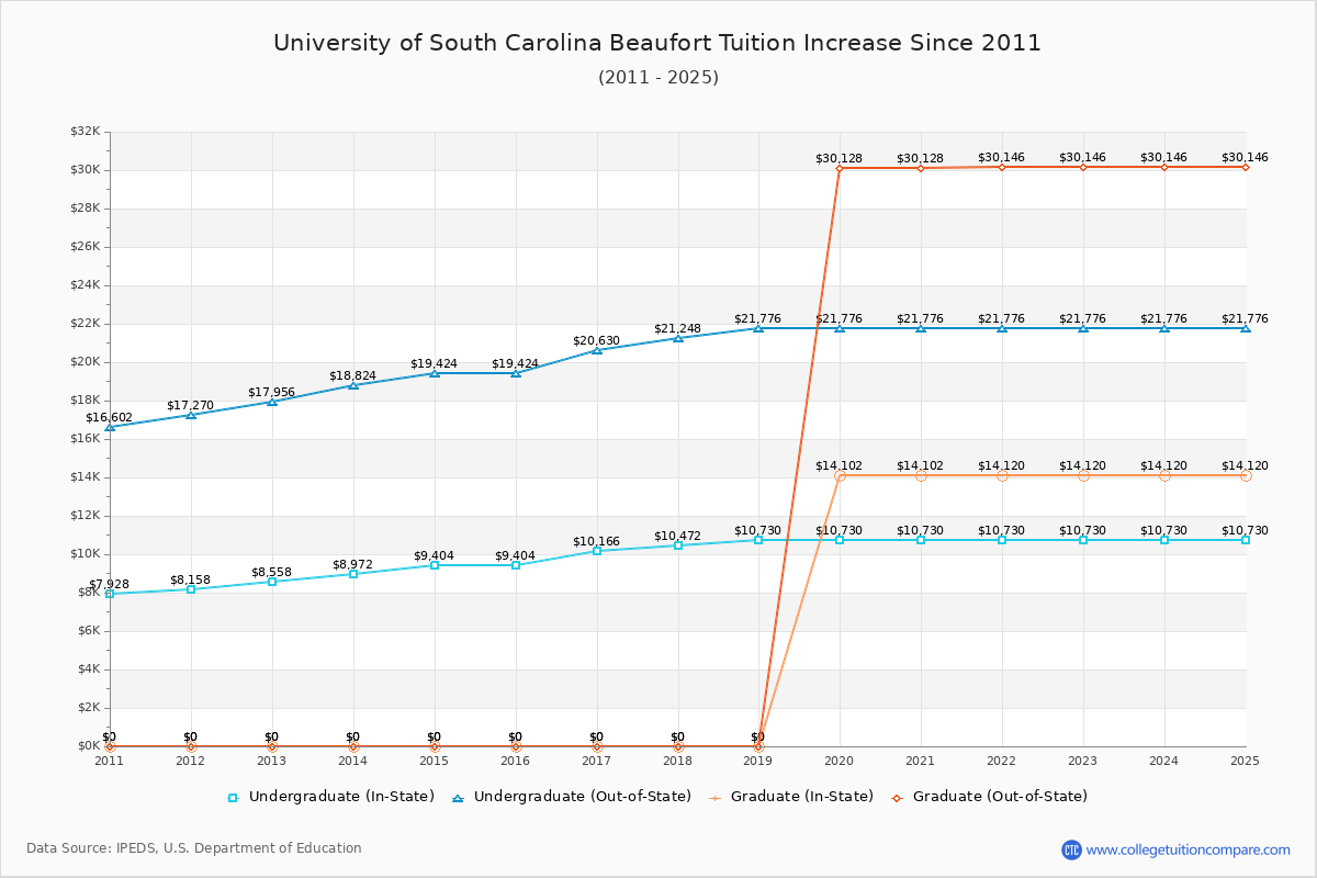 University of South Carolina Beaufort Tuition & Fees Changes Chart