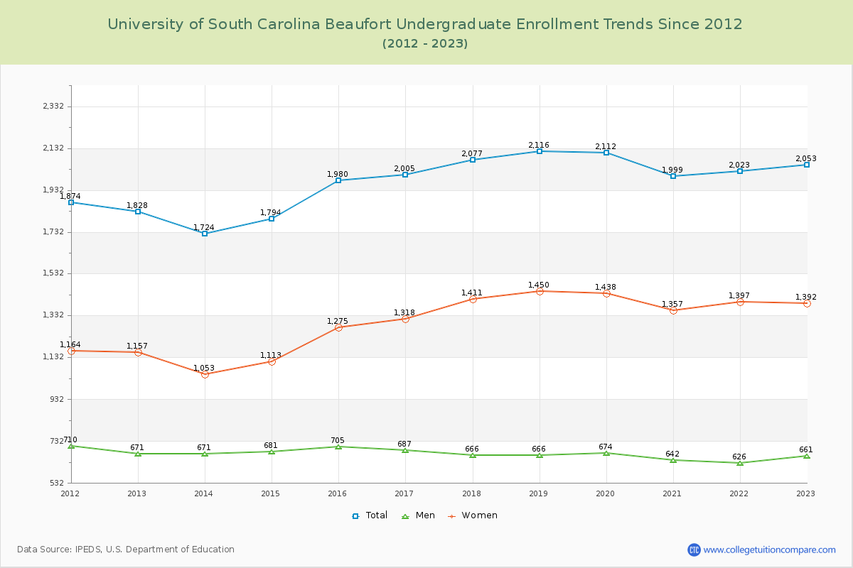 University of South Carolina Beaufort Undergraduate Enrollment Trends Chart