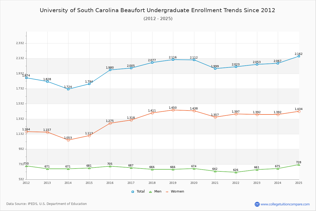 University of South Carolina Beaufort Undergraduate Enrollment Trends Chart