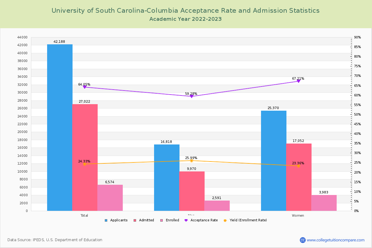 University of South Carolina-Columbia - Acceptance Rate, Yield, SAT/ACT  Scores