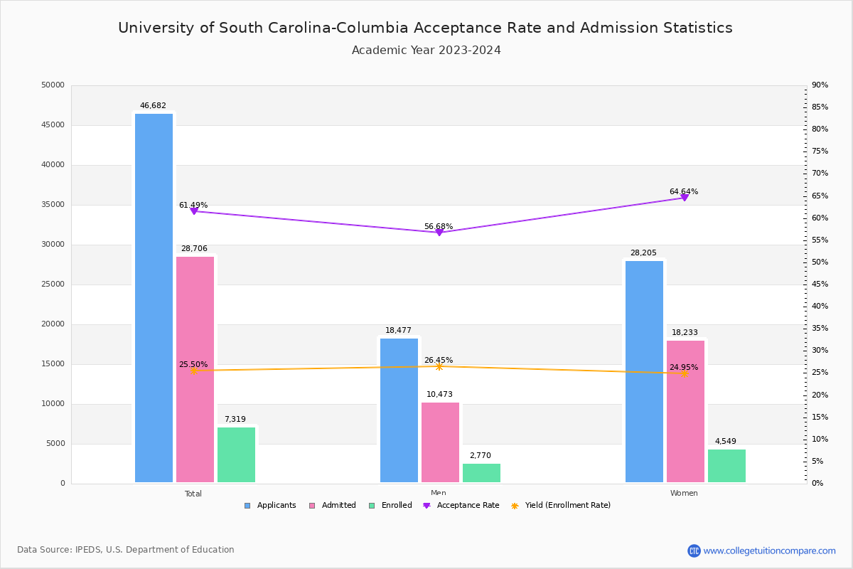 University of South Carolina-Columbia - Acceptance Rate, Yield, SAT/ACT  Scores