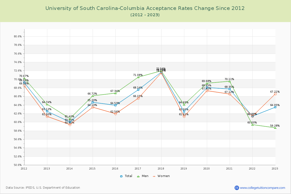 University of South Carolina-Columbia Acceptance Rate Changes Chart