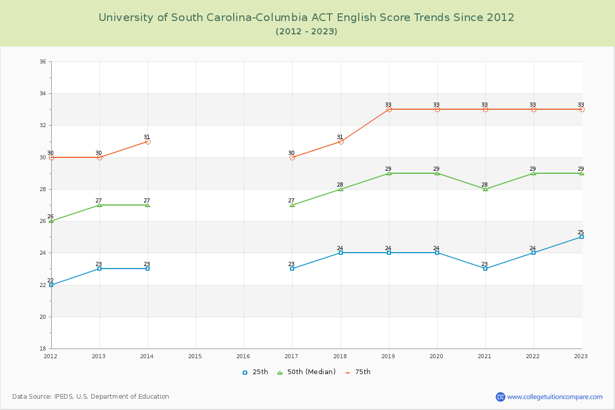 University of South Carolina-Columbia ACT English Trends Chart