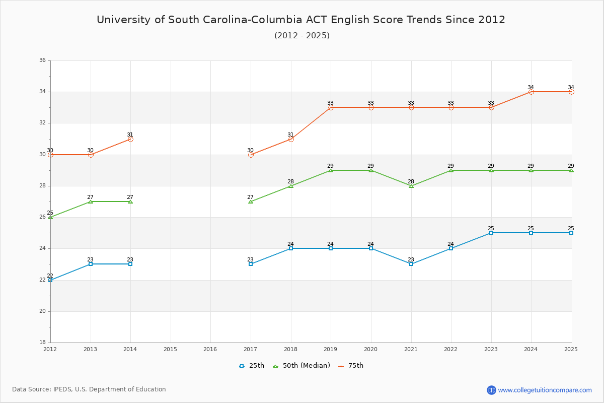 University of South Carolina-Columbia ACT English Trends Chart