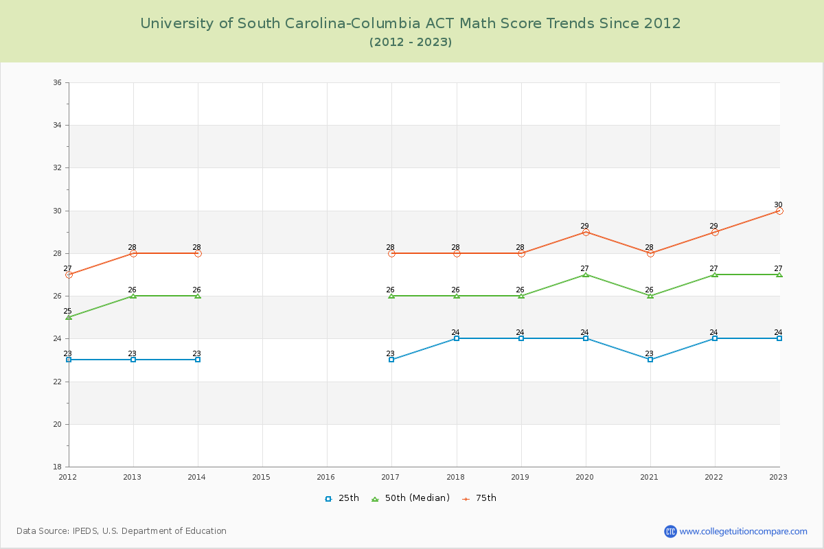 University of South Carolina-Columbia ACT Math Score Trends Chart