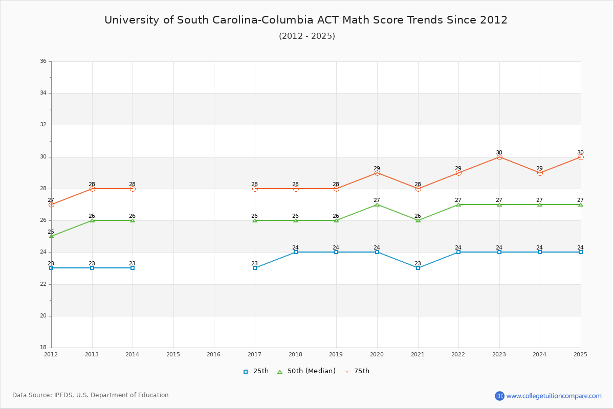 University of South Carolina-Columbia ACT Math Score Trends Chart