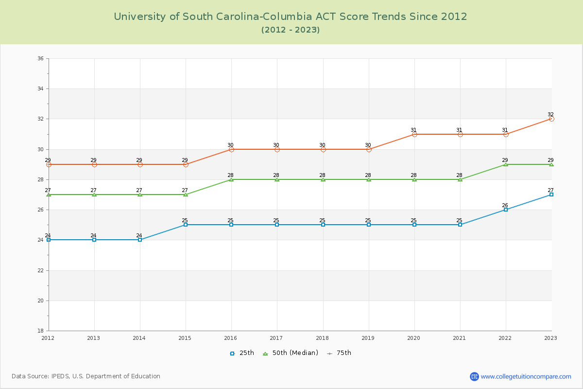 University of South Carolina-Columbia ACT Score Trends Chart
