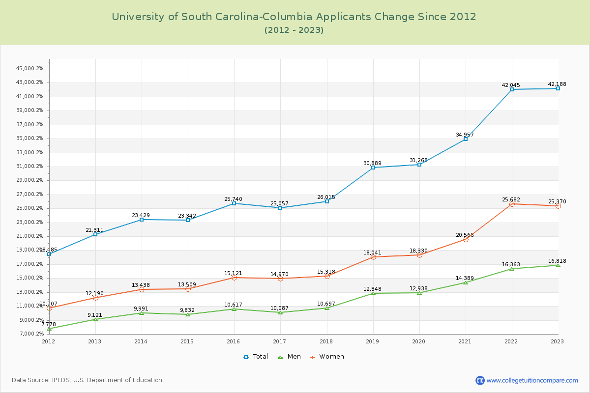 University of South Carolina-Columbia Number of Applicants Changes Chart