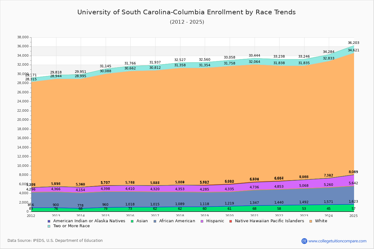 University of South Carolina-Columbia Enrollment by Race Trends Chart
