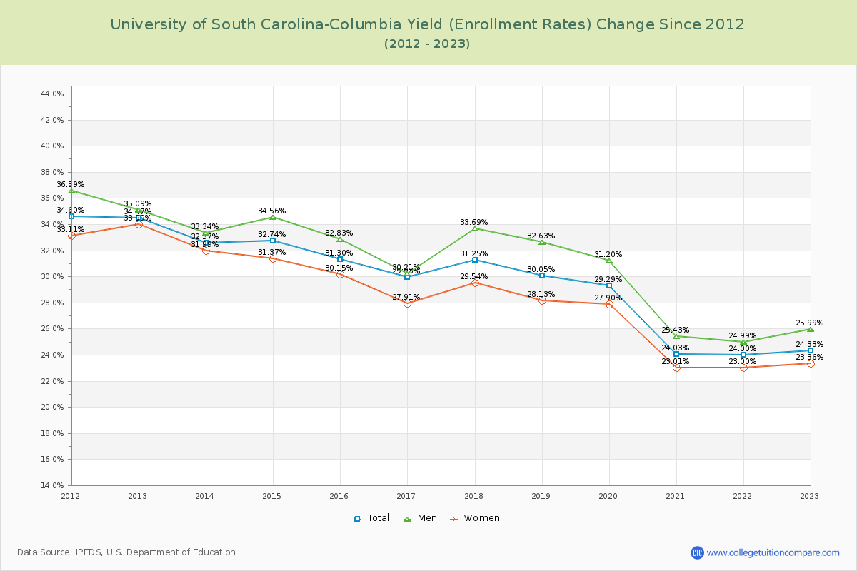 University of South Carolina-Columbia Yield (Enrollment Rate) Changes Chart