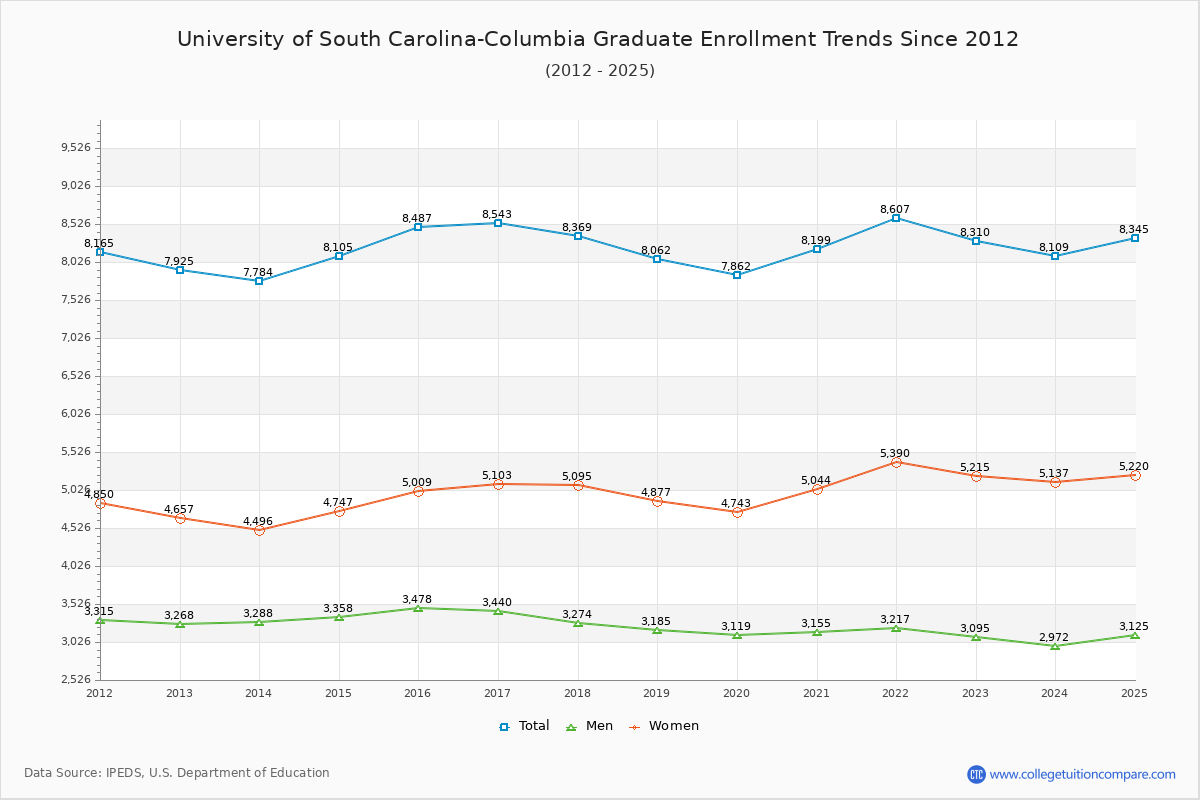 University of South Carolina-Columbia Graduate Enrollment Trends Chart
