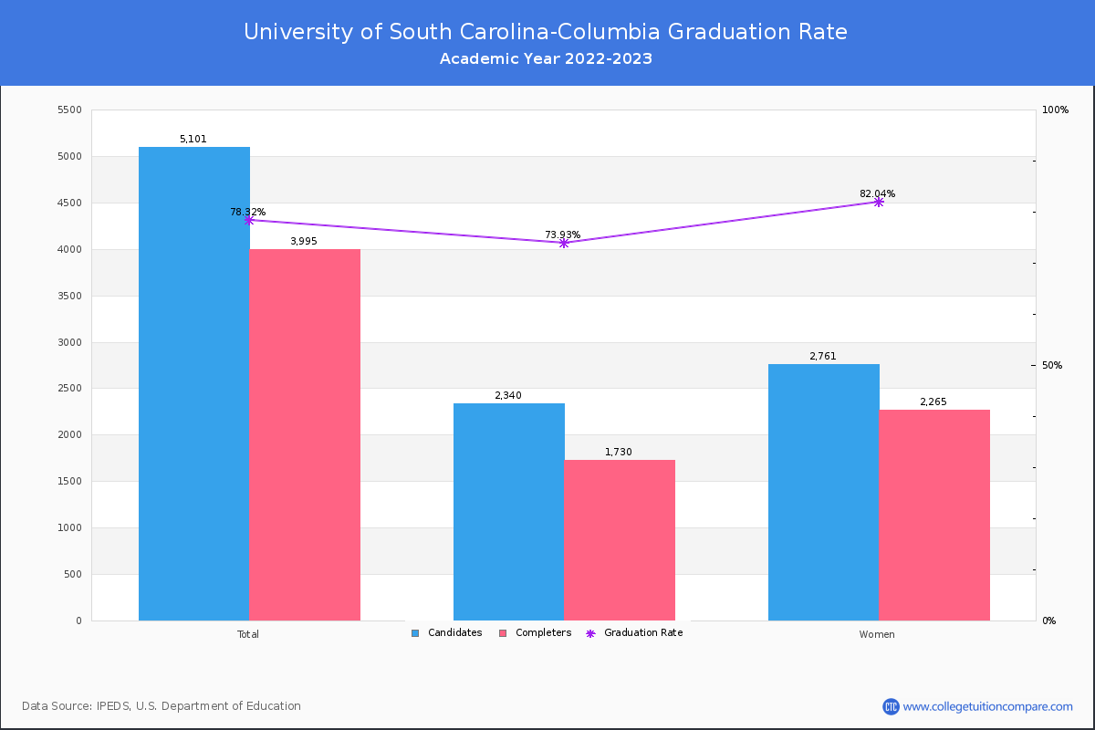 University of South Carolina-Columbia graduate rate