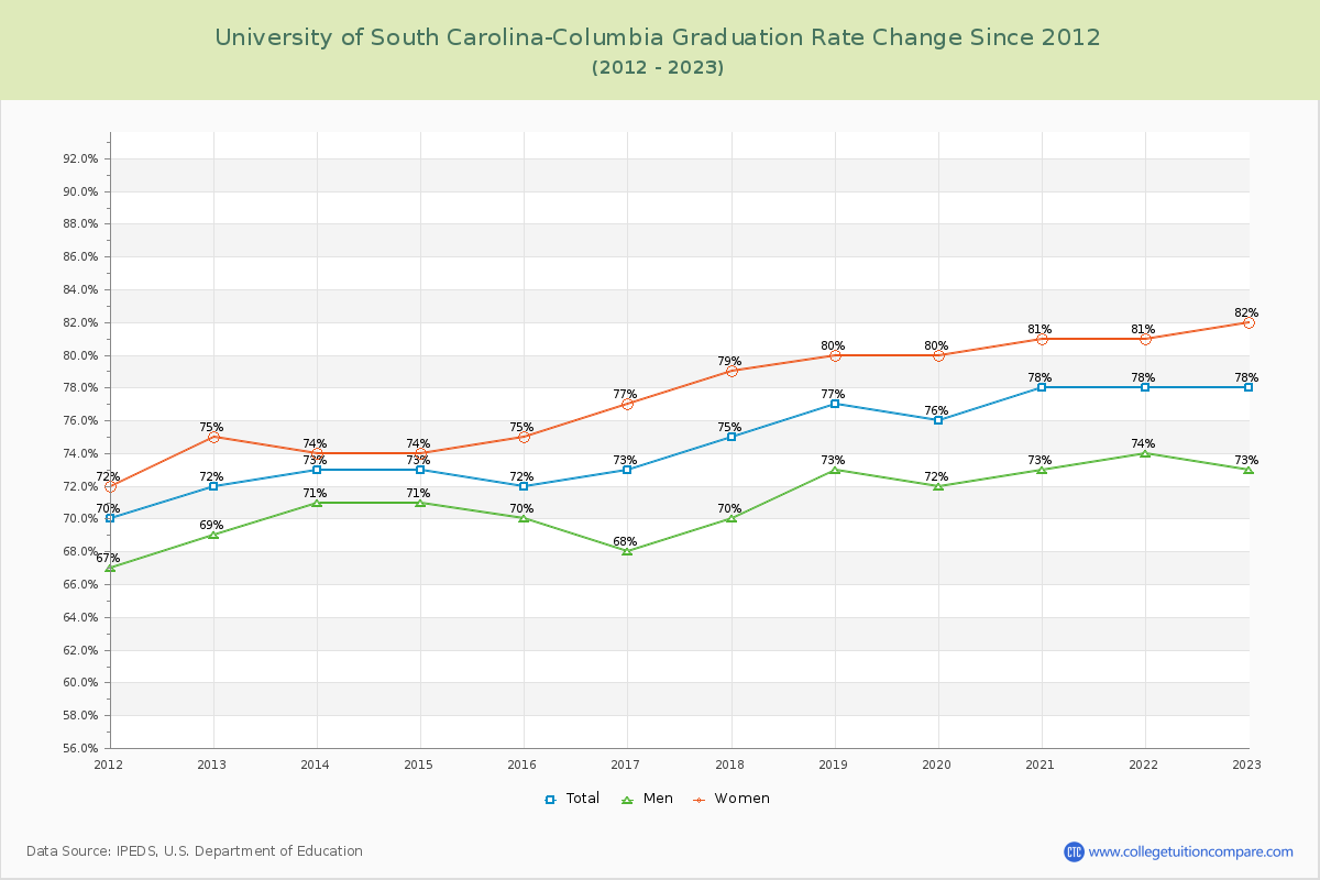 University of South Carolina-Columbia Graduation Rate Changes Chart