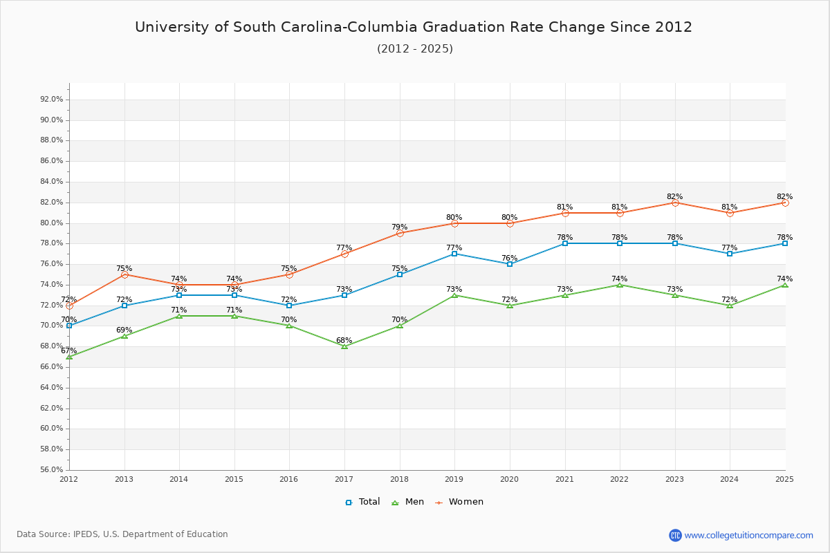 University of South Carolina-Columbia Graduation Rate Changes Chart