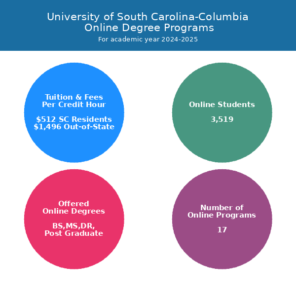 University of South Carolina-Columbia 