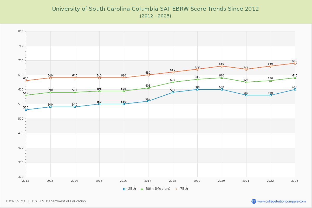 University of South Carolina-Columbia SAT EBRW (Evidence-Based Reading and Writing) Trends Chart