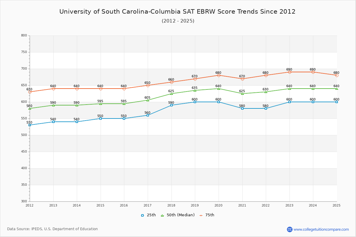University of South Carolina-Columbia SAT EBRW (Evidence-Based Reading and Writing) Trends Chart