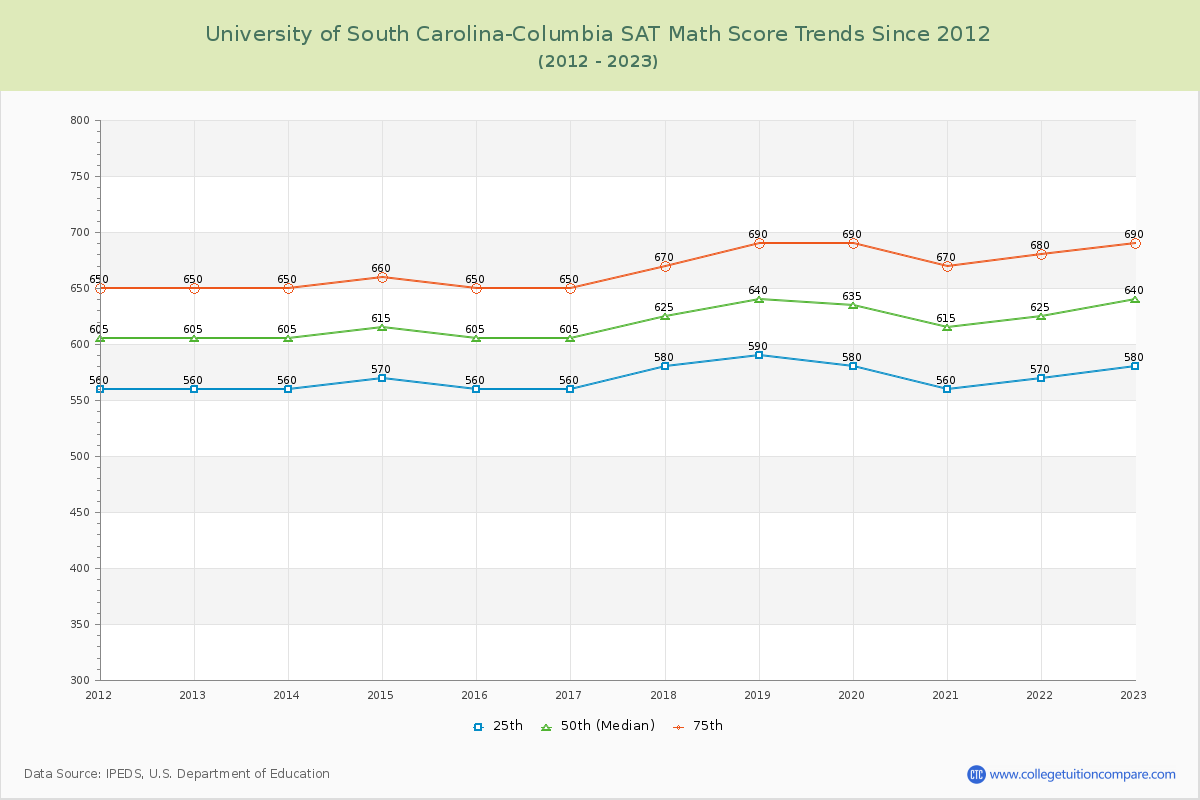 University of South Carolina-Columbia SAT Math Score Trends Chart