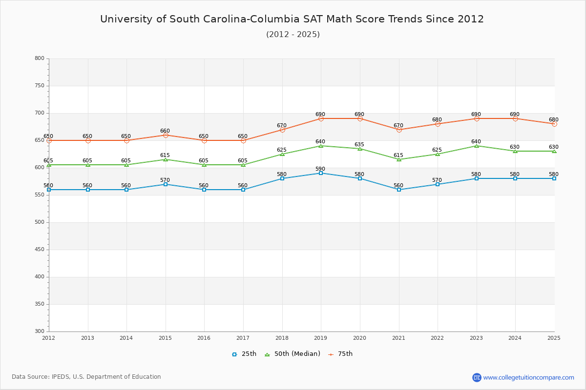 University of South Carolina-Columbia SAT Math Score Trends Chart