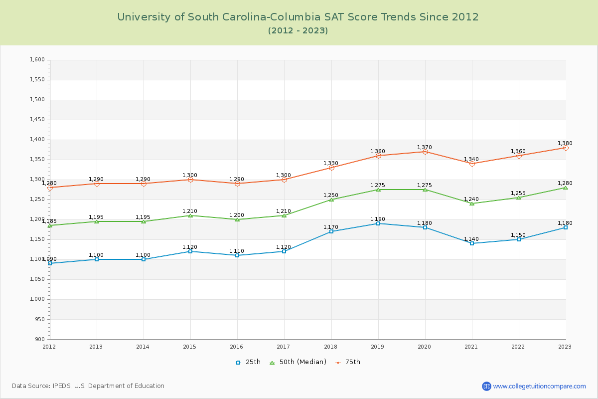 University of South Carolina-Columbia SAT Score Trends Chart