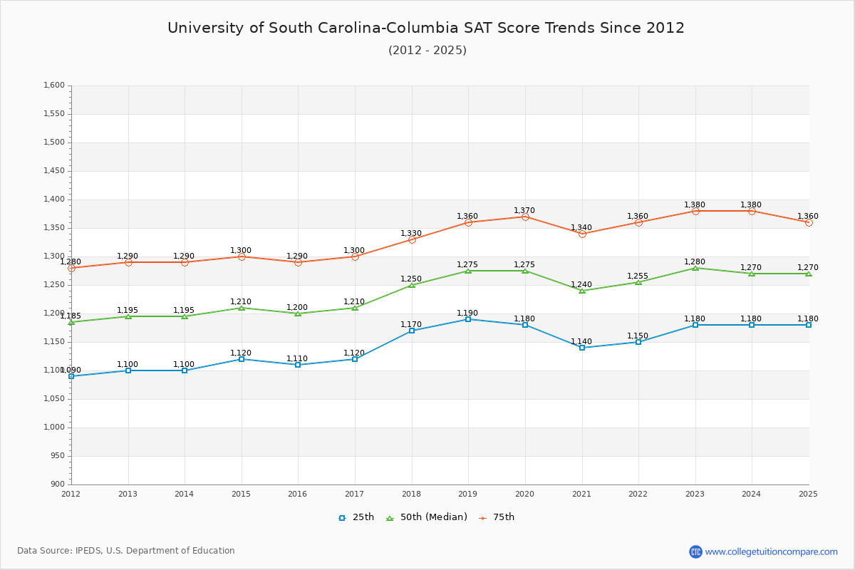 University of South Carolina-Columbia SAT Score Trends Chart