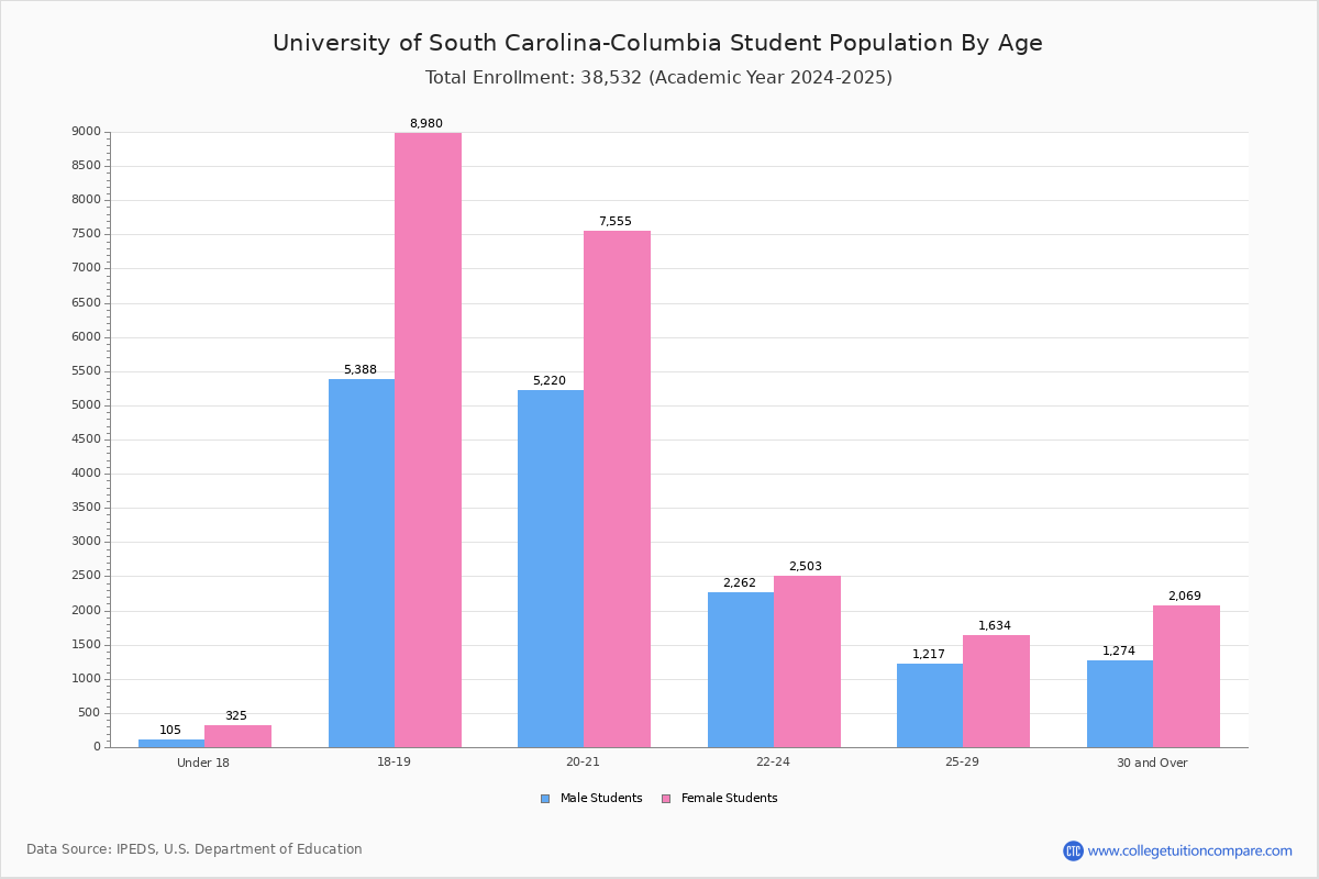 South Carolina Student Population and Demographics