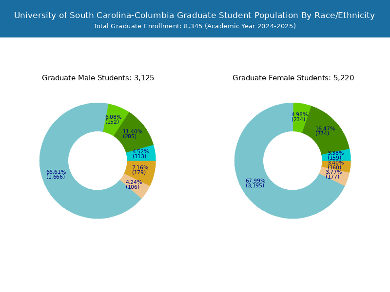 South Carolina Student Population and Demographics