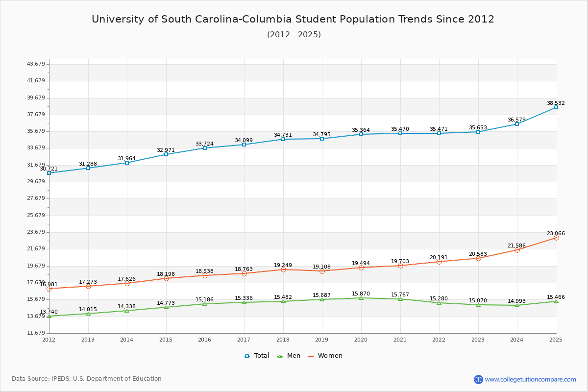 University of South Carolina-Columbia Enrollment Trends Chart