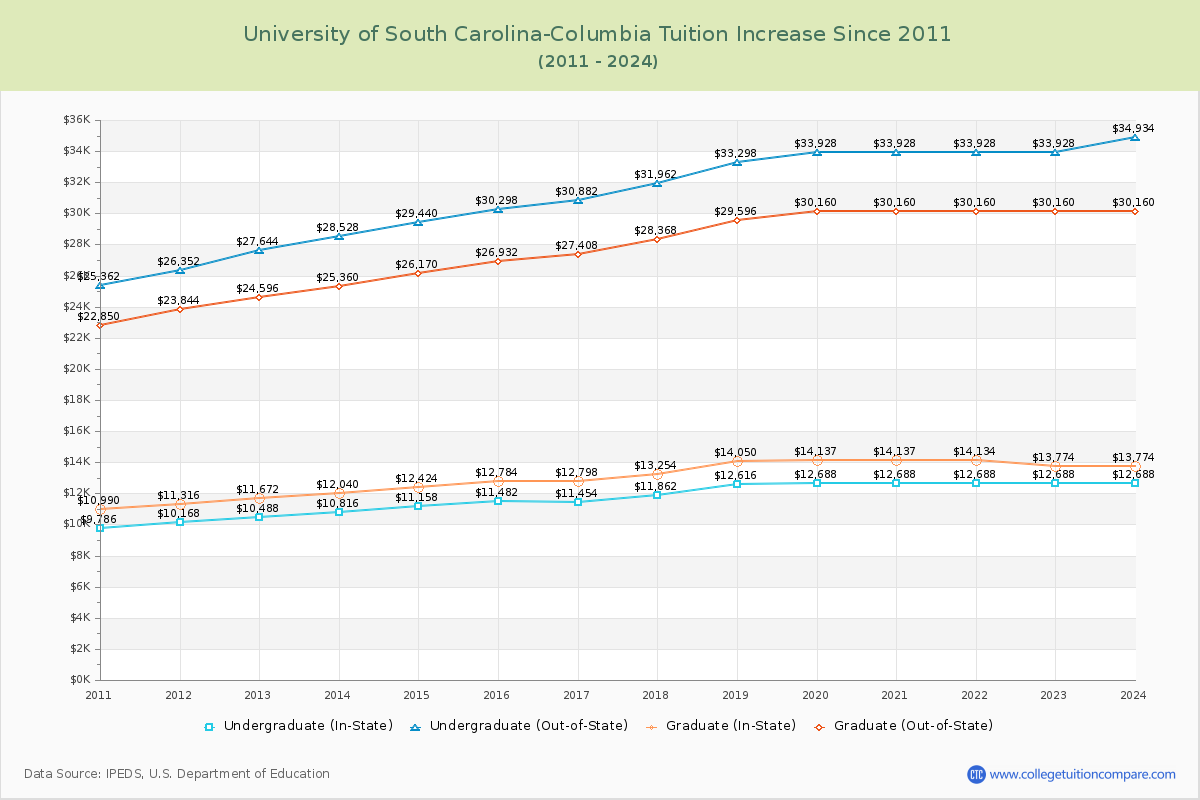 University of South Carolina-Columbia Tuition & Fees Changes Chart