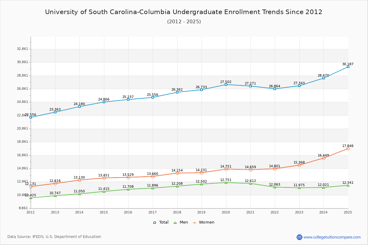 University of South Carolina-Columbia Undergraduate Enrollment Trends Chart