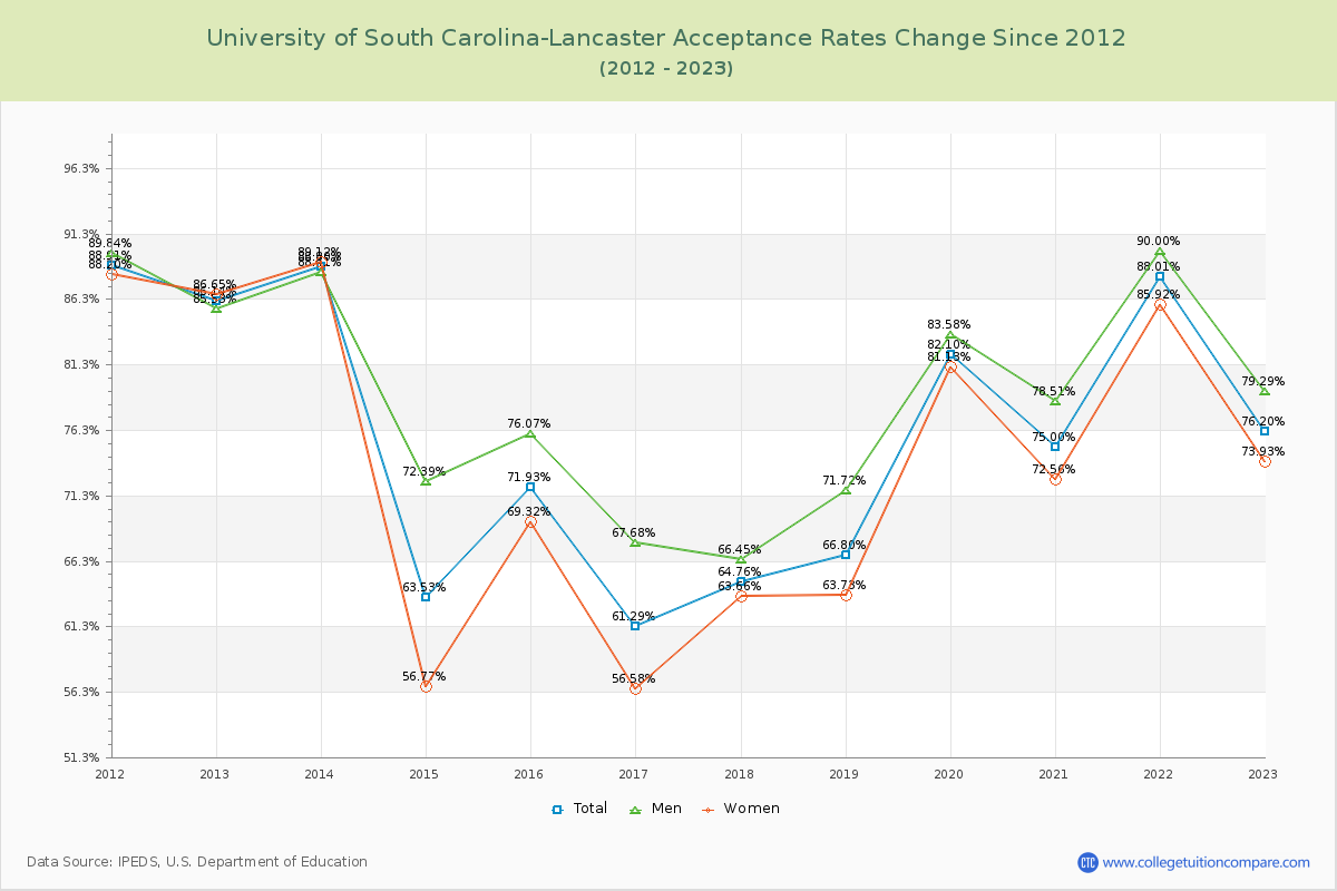 University of South Carolina-Lancaster Acceptance Rate Changes Chart
