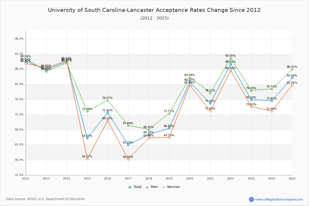 University of South Carolina-Lancaster Acceptance Rate Trends Over Time - Historical Admission Rate Data Visualization Chart