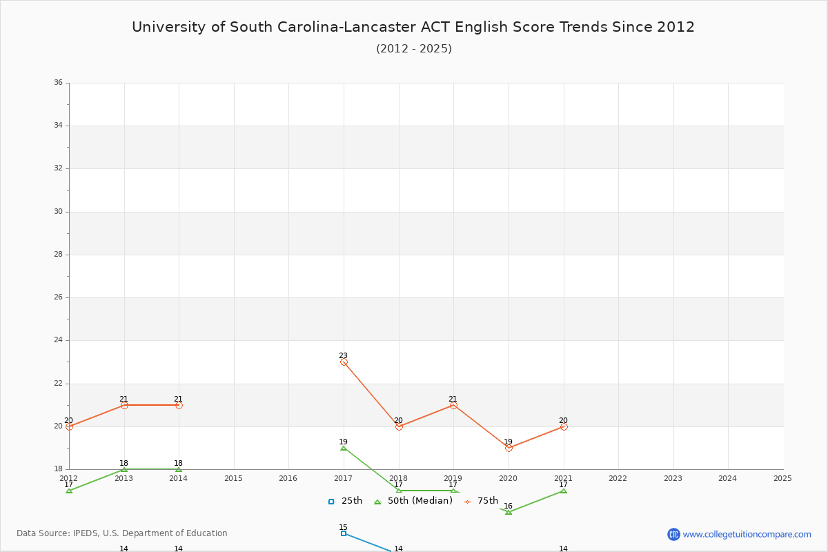 University of South Carolina-Lancaster ACT English Trends Chart