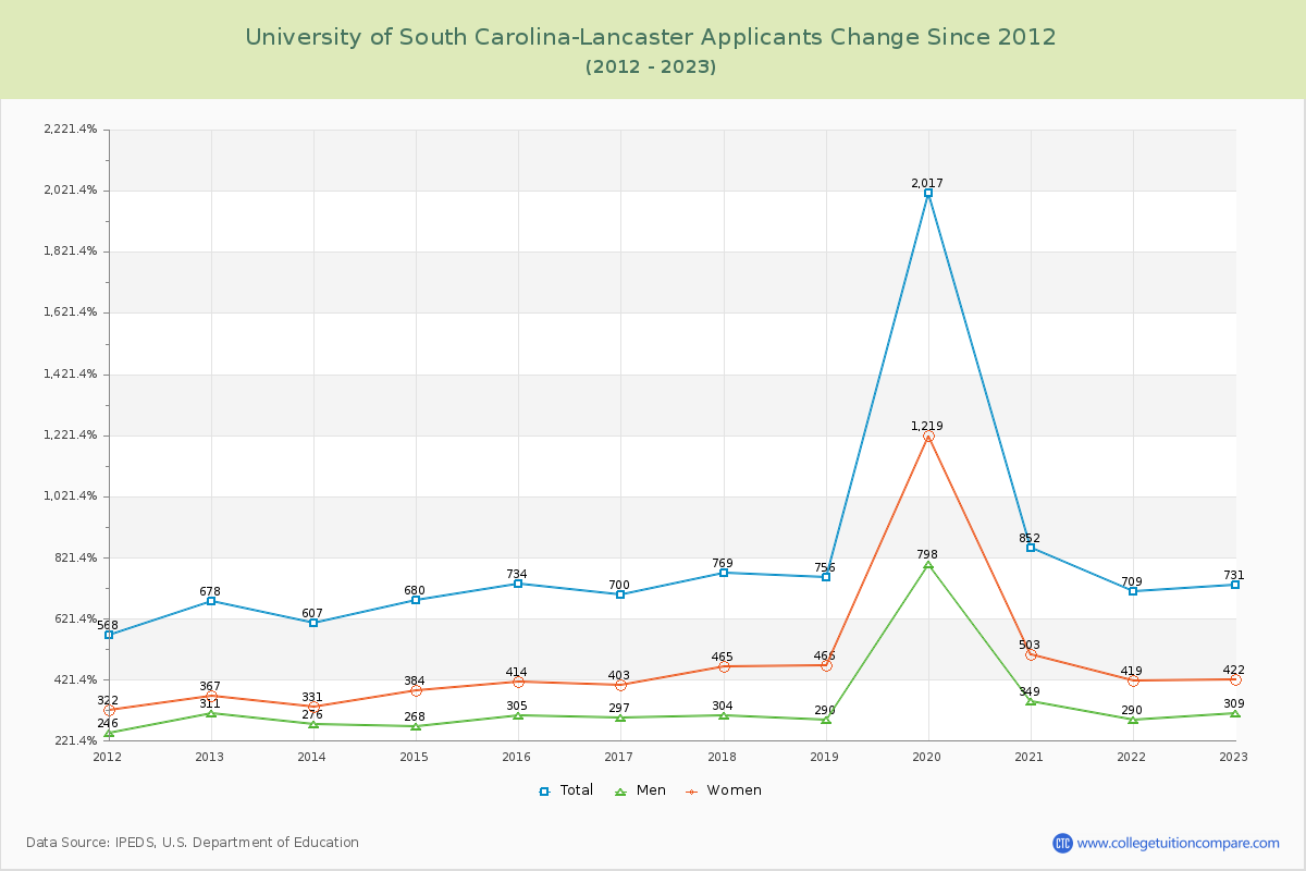 University of South Carolina-Lancaster Number of Applicants Changes Chart