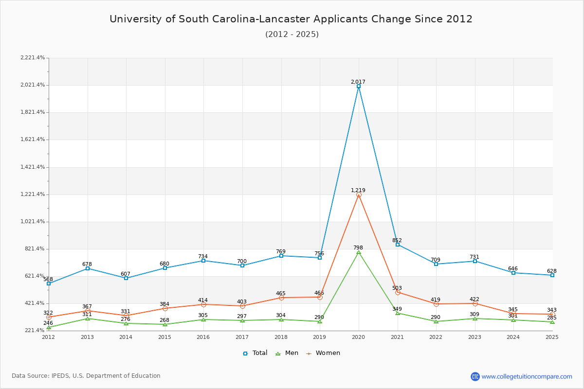 University of South Carolina-Lancaster - 10 Year Applicants, Admissions, and Enrollment Trends Chart