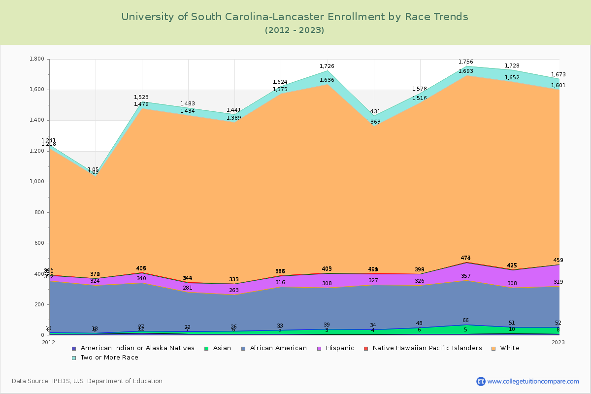 University of South Carolina-Lancaster Enrollment by Race Trends Chart