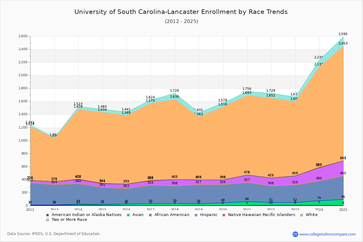 University of South Carolina-Lancaster Enrollment by Race Trends Chart