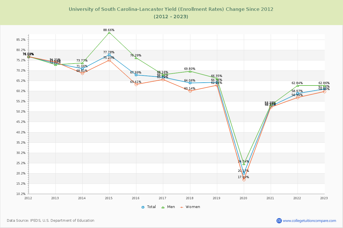 University of South Carolina-Lancaster Yield (Enrollment Rate) Changes Chart
