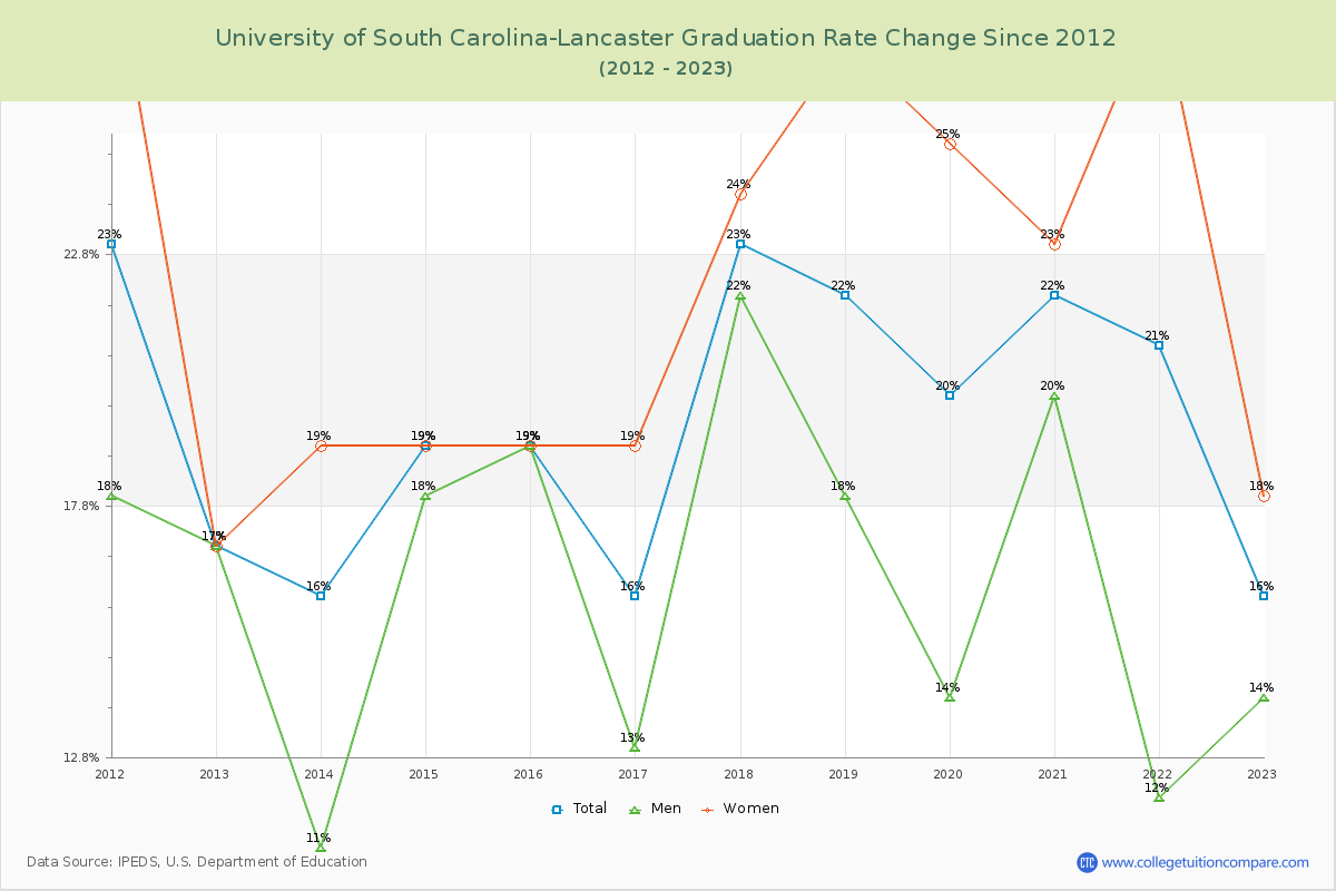 University of South Carolina-Lancaster Graduation Rate Changes Chart