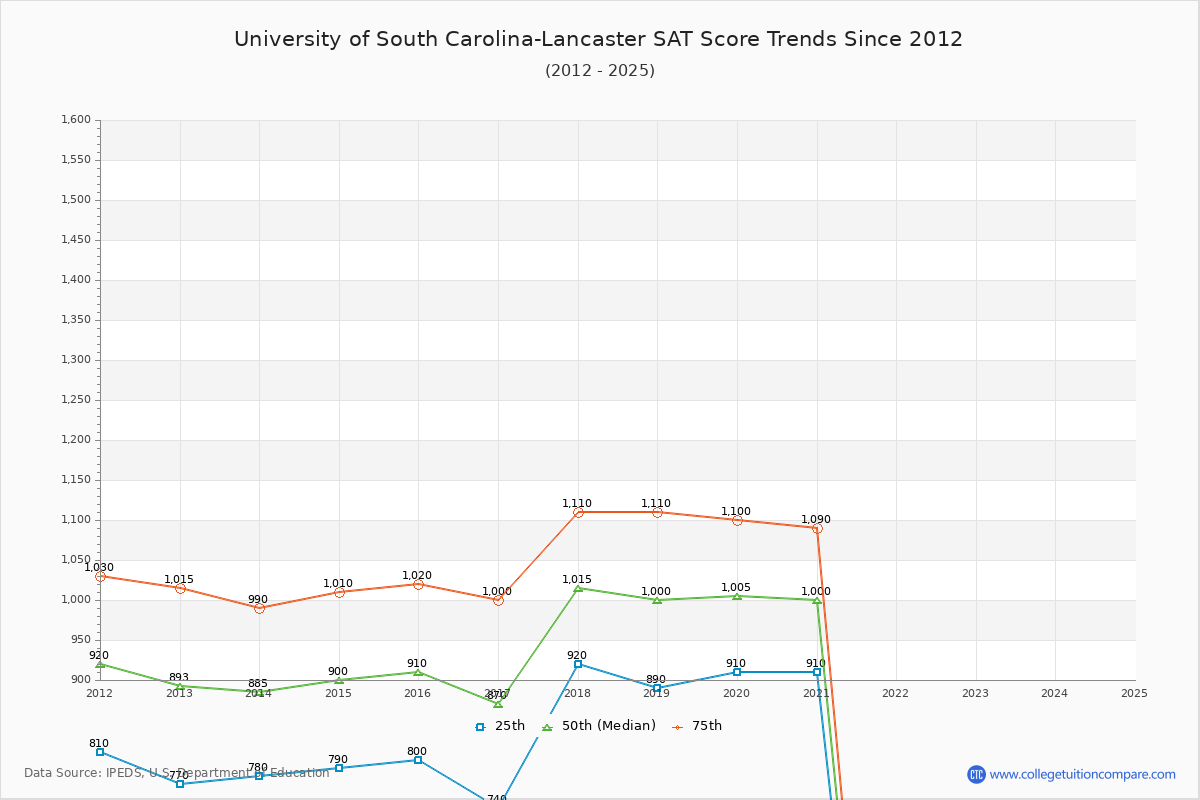 University of South Carolina-Lancaster SAT Score Trends Chart