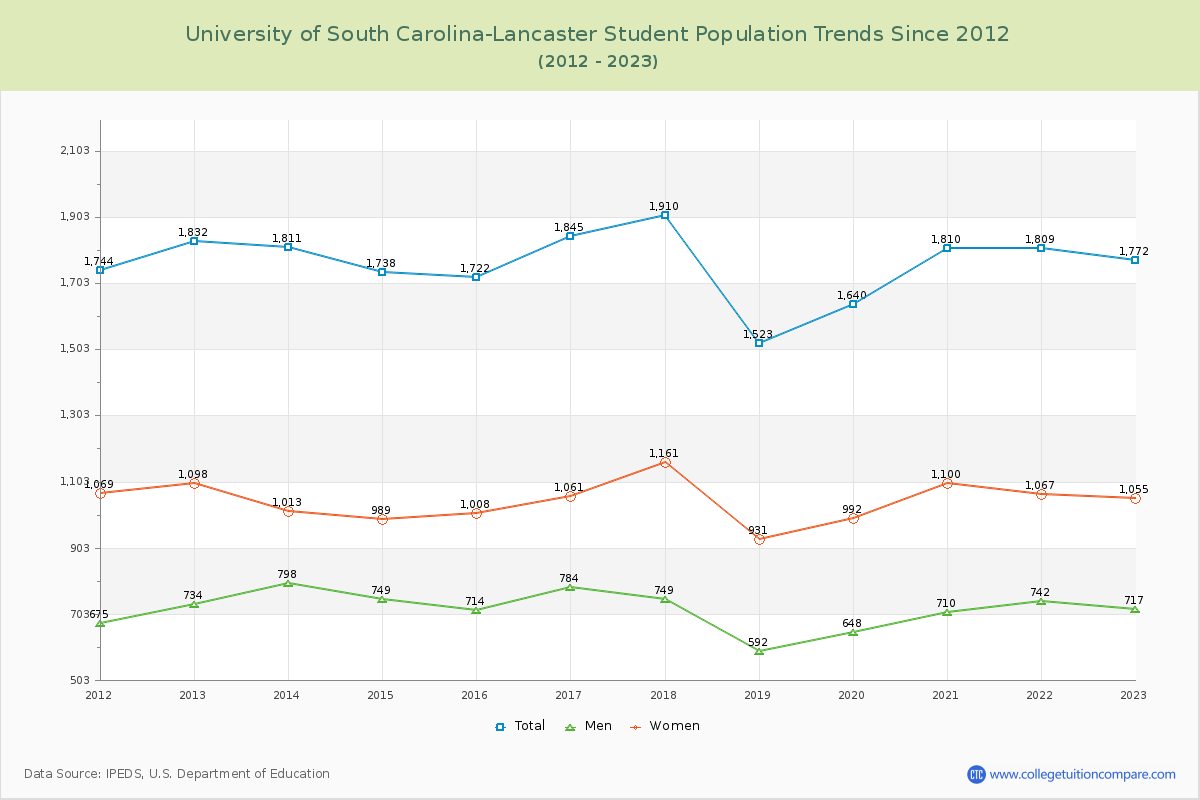 University of South Carolina-Lancaster Enrollment Trends Chart