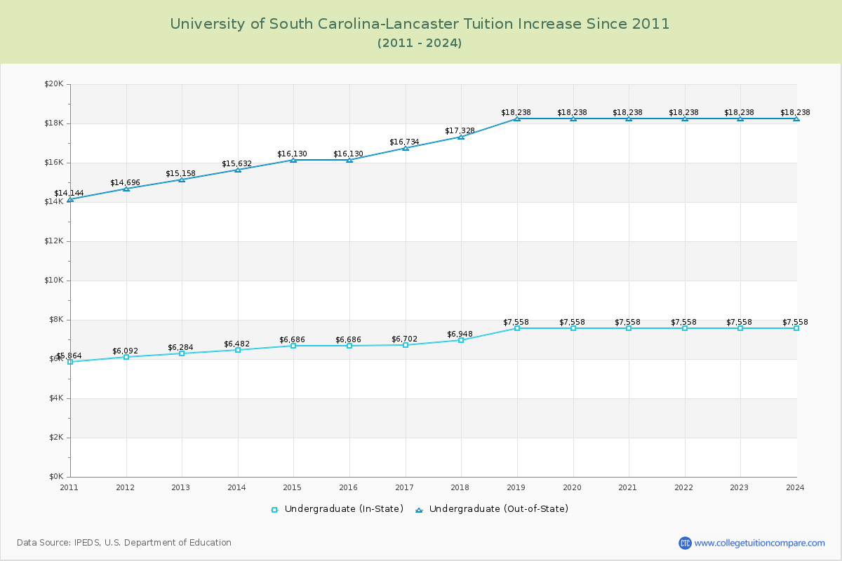 University of South Carolina-Lancaster Tuition & Fees Changes Chart
