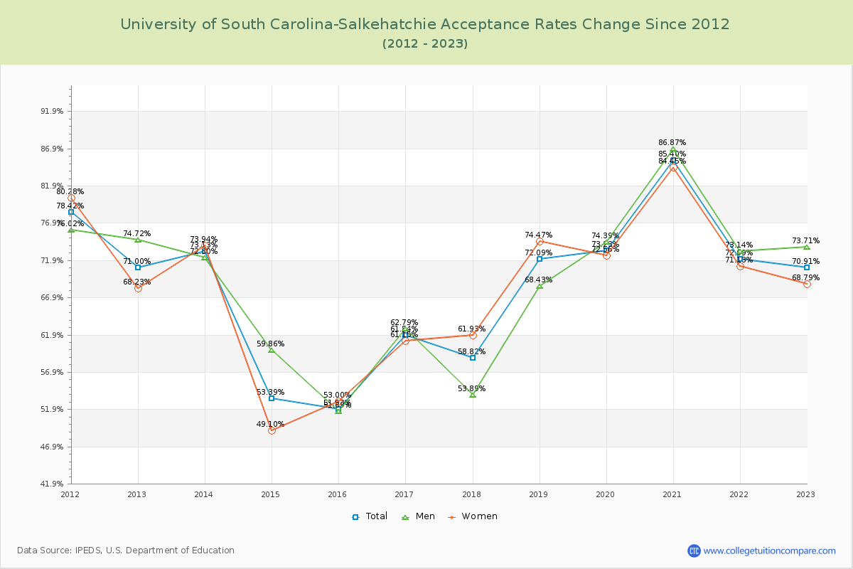 University of South Carolina-Salkehatchie Acceptance Rate Changes Chart